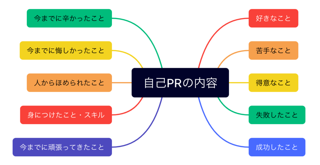 マインドマップに書くこと