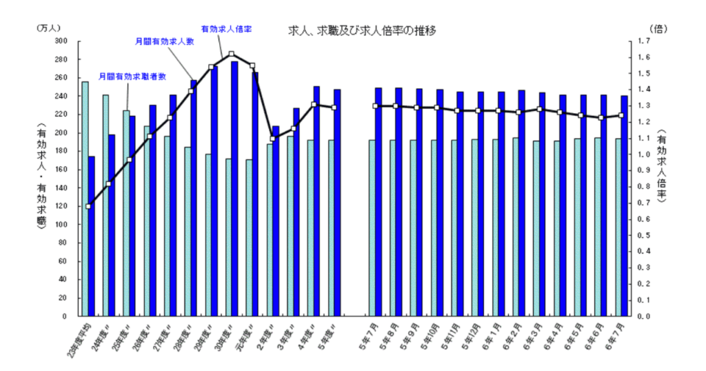 一般職業紹介状況(令和6年7月分)について