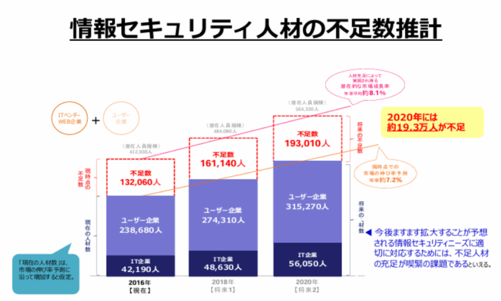 参考資料（ＩＴ人材育成の状況等について）