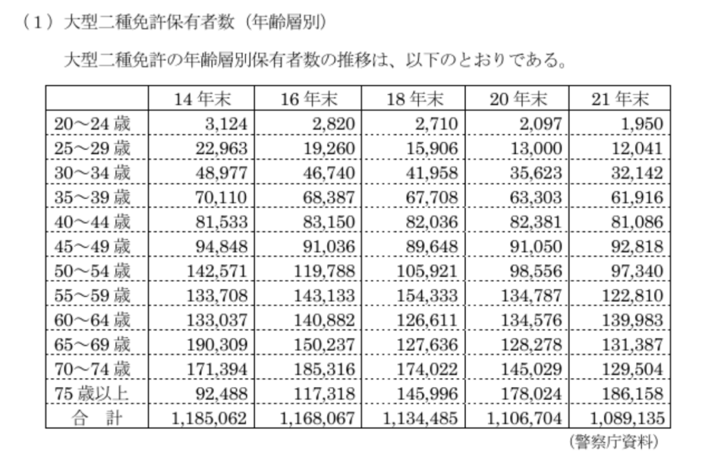 『運転者不足問題』に対する今後の対応方策について
