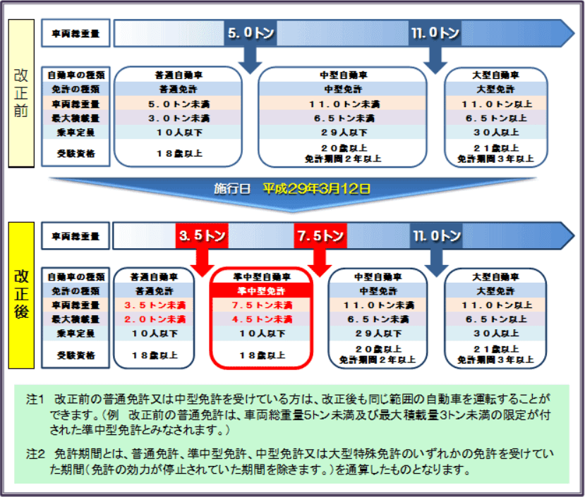 準中型自動車・準中型免許の新設について