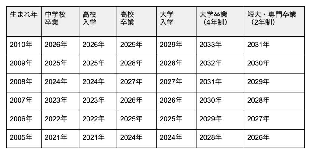 入学・卒業の早見表