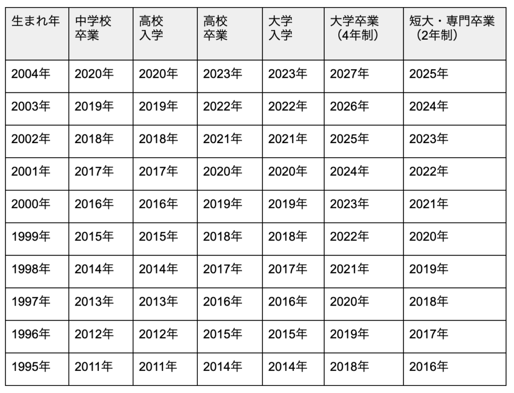 入学・卒業の早見表