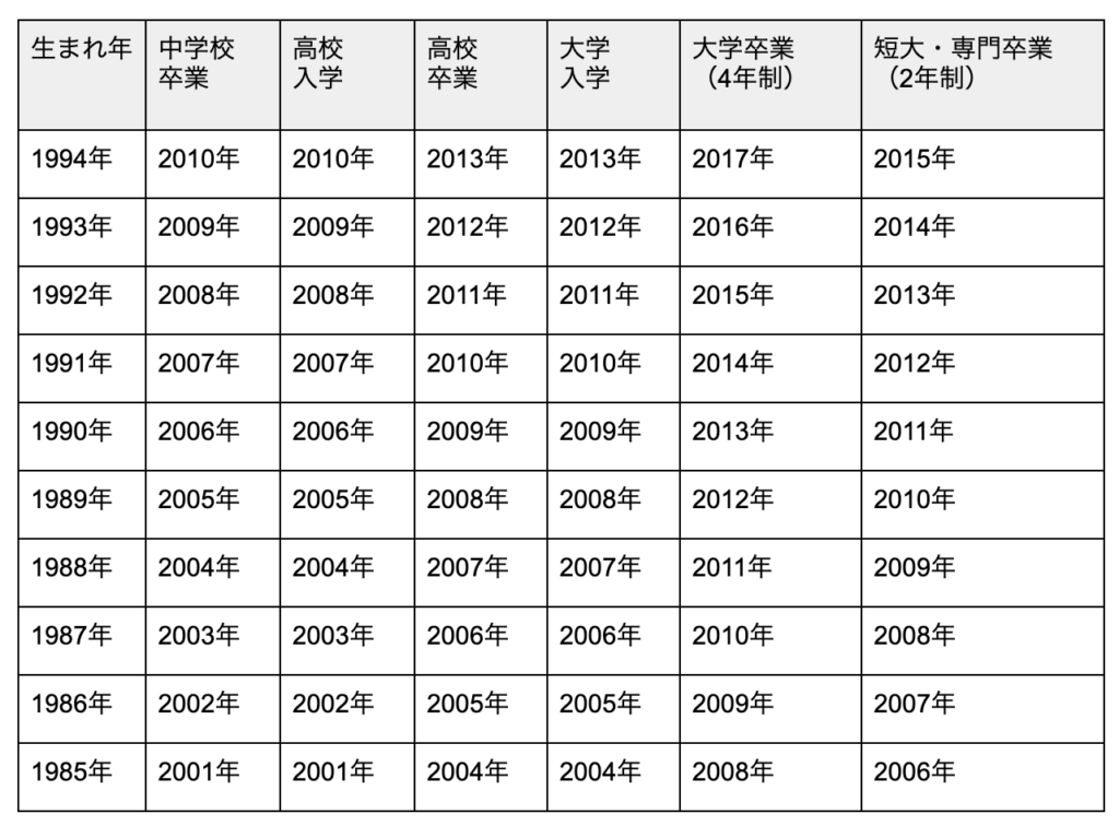 入学・卒業の早見表