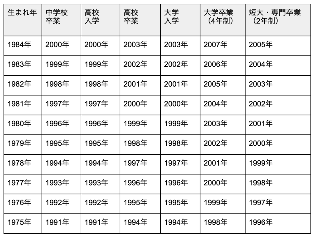 入学・卒業の早見表