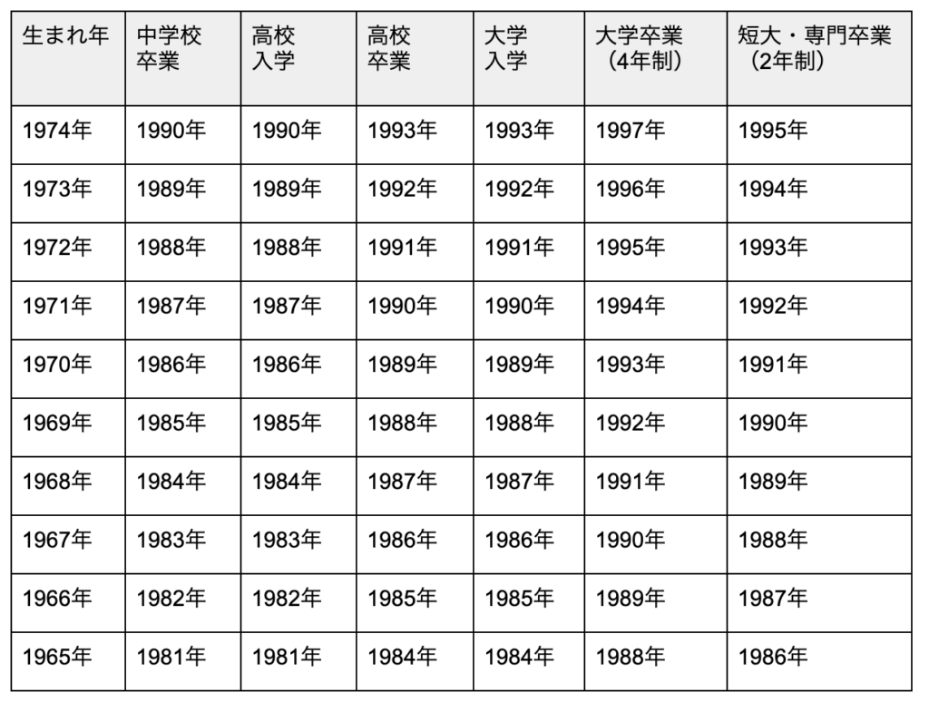 入学・卒業の早見表