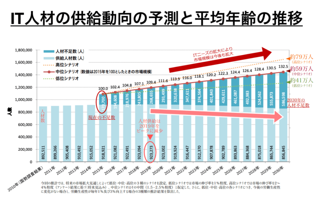 IT人材育成の状況等について
